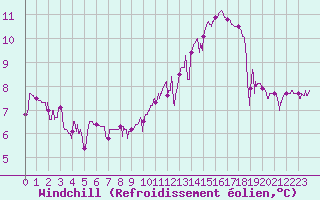 Courbe du refroidissement olien pour Bourg-Saint-Maurice (73)