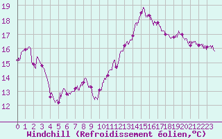 Courbe du refroidissement olien pour Ban-de-Sapt (88)