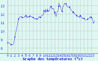 Courbe de tempratures pour Lannion (22)
