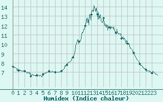 Courbe de l'humidex pour Landivisiau (29)