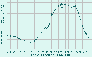 Courbe de l'humidex pour Quimper (29)