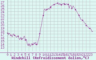 Courbe du refroidissement olien pour Ajaccio - Campo dell