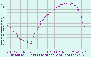 Courbe du refroidissement olien pour Brive-Souillac (19)