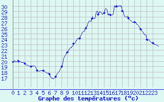 Courbe de tempratures pour Mcon (71)