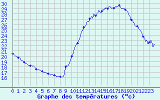 Courbe de tempratures pour Dax (40)