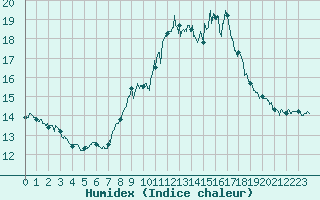 Courbe de l'humidex pour Ste (34)