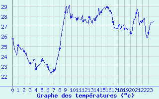 Courbe de tempratures pour Leucate (11)