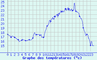 Courbe de tempratures pour Le Puy - Loudes (43)