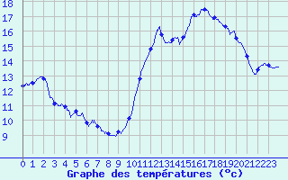 Courbe de tempratures pour Pointe de Chassiron (17)