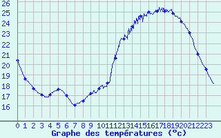 Courbe de tempratures pour Le Bourget (93)