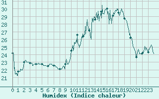 Courbe de l'humidex pour Carcassonne (11)