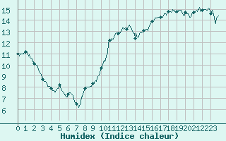 Courbe de l'humidex pour Calais / Marck (62)