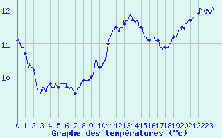 Courbe de tempratures pour Metz (57)
