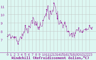 Courbe du refroidissement olien pour Ile de Batz (29)