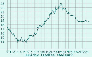 Courbe de l'humidex pour Embrun (05)