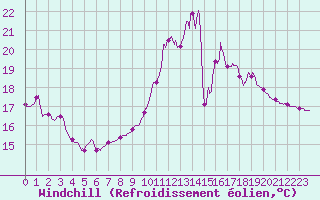 Courbe du refroidissement olien pour Saint-Girons (09)