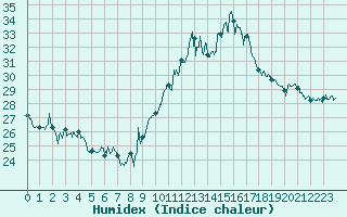 Courbe de l'humidex pour Carpentras (84)