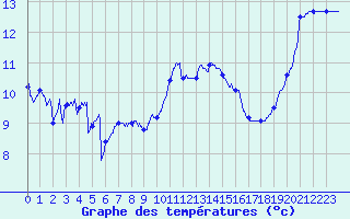 Courbe de tempratures pour Lanvoc (29)
