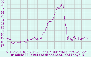 Courbe du refroidissement olien pour Avignon (84)