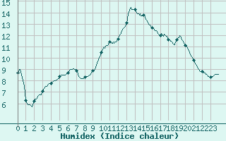Courbe de l'humidex pour Nmes - Courbessac (30)