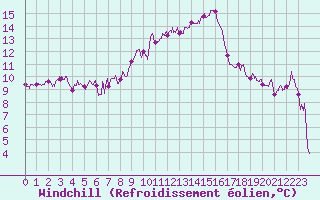 Courbe du refroidissement olien pour Montpellier (34)
