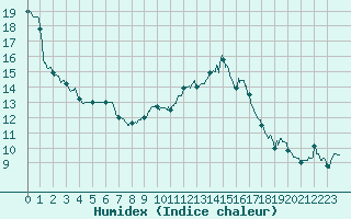 Courbe de l'humidex pour Lyon - Bron (69)