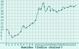 Courbe de l'humidex pour Saint-Nazaire (44)