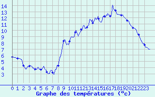 Courbe de tempratures pour Cheylard (07)