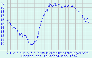 Courbe de tempratures pour Le Mans (72)