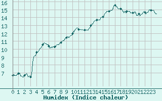 Courbe de l'humidex pour Vannes-Sn (56)