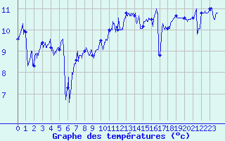 Courbe de tempratures pour Pointe du Raz (29)