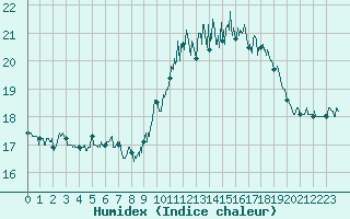 Courbe de l'humidex pour Ploumanac'h (22)