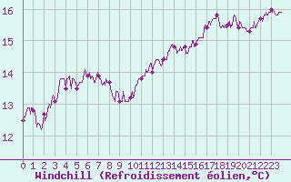 Courbe du refroidissement olien pour Orlans (45)