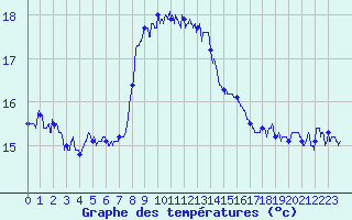 Courbe de tempratures pour Cap Sagro (2B)