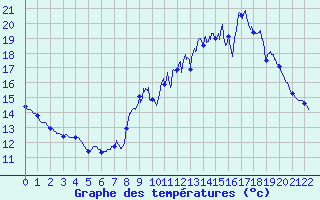 Courbe de tempratures pour Vinsobres (26)