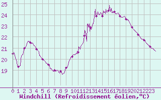 Courbe du refroidissement olien pour Carcassonne (11)
