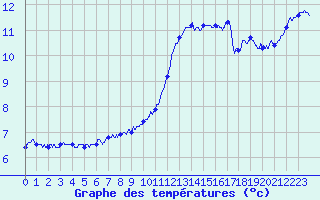 Courbe de tempratures pour Villacoublay (78)