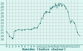 Courbe de l'humidex pour Alenon (61)