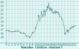 Courbe de l'humidex pour Saint-Brieuc (22)