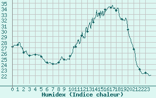 Courbe de l'humidex pour Nantes (44)