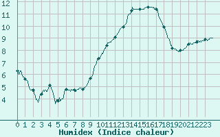 Courbe de l'humidex pour Saint-Dizier (52)