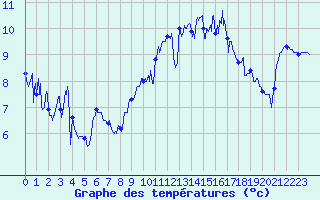 Courbe de tempratures pour Ile de Batz (29)