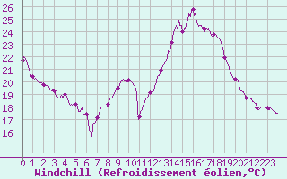 Courbe du refroidissement olien pour Dijon / Longvic (21)