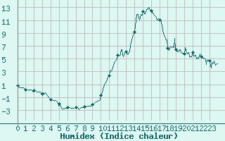 Courbe de l'humidex pour Metz-Nancy-Lorraine (57)