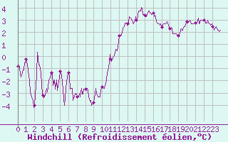 Courbe du refroidissement olien pour Orlans (45)
