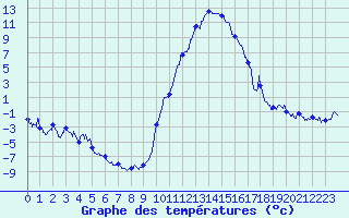 Courbe de tempratures pour Le Saix (05)