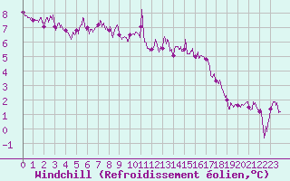 Courbe du refroidissement olien pour Lorient (56)