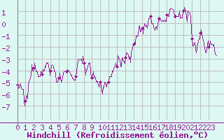 Courbe du refroidissement olien pour Ambrieu (01)