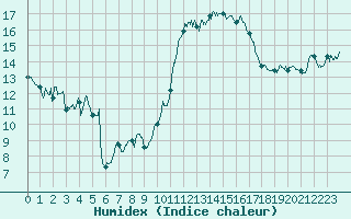Courbe de l'humidex pour Biarritz (64)