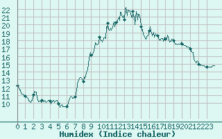 Courbe de l'humidex pour Auxerre-Perrigny (89)